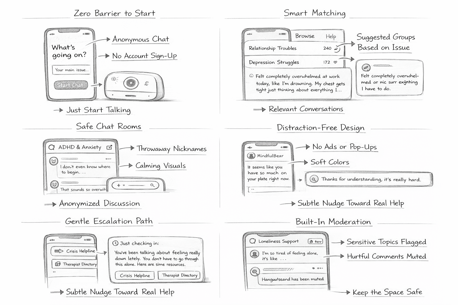 Anonycare wireframes